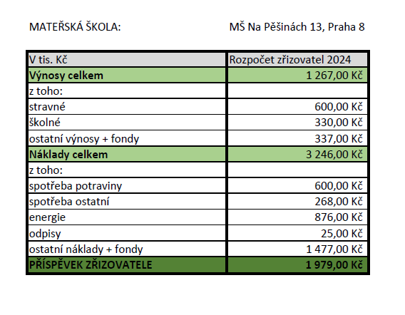 Návrh rozpočtu na rok 2024